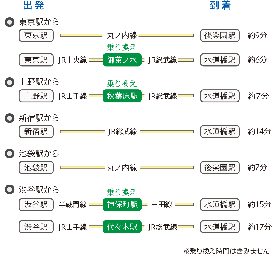 [図] 主要駅からの乗り換え方法