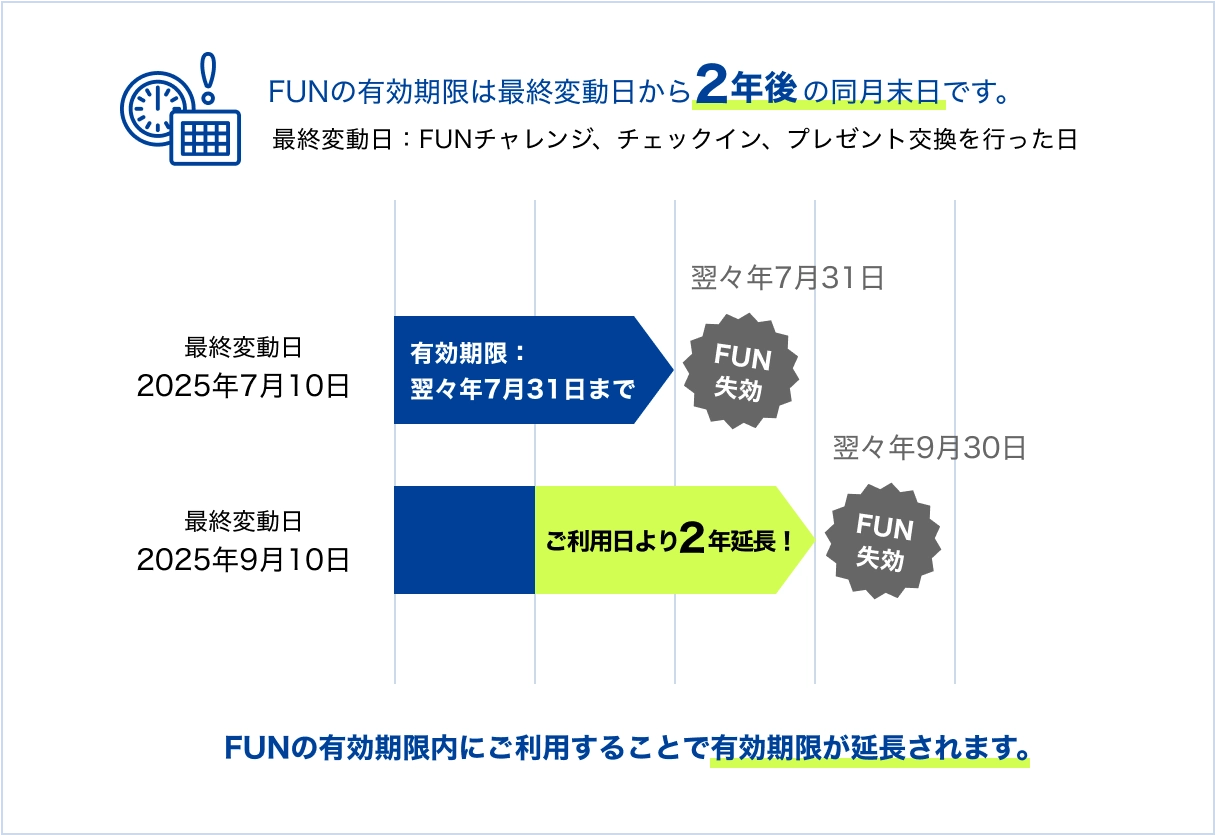 FUNの有効期限について