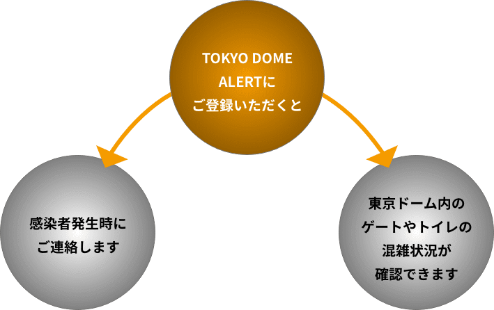 TOKYO DOME ALERTにご登録いただくと→感染者発生時にご連絡します/東京ドーム内のゲートやトイレの混雑状況が確認できます
