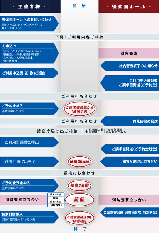 [図] 下見・ご利用内容ご相談 → ご利用打ち合わせ → 諸官庁届け出ご相談 → 最終打ち合わせ → 終了