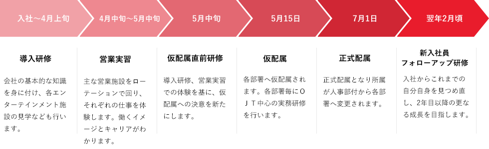 入社～4月上旬 導入研修 会社の基本的な知識を身に付け、各エンターテインメント施設の見学なども行います。4月中旬～5月中旬 営業実習 主な営業施設をローテーションで回り、それぞれの仕事を体験します。働くイメージとキャリアがわかります。5月中旬 仮配属直前研修 導入研修、営業実習での体験を基に、仮配属への決意を新たにします。5月15日 仮配属 各部署へ仮配属されます。各部署毎にＯＪＴ中心の実務研修を行います。7月1日 正式配属 正式配属となり所属が人事部付から各部署へ変更されます。翌年2月頃 新入社員フォローアップ研修 入社からこれまでの自分自身を見つめ直し、2年目以降の更なる成長を目指します。