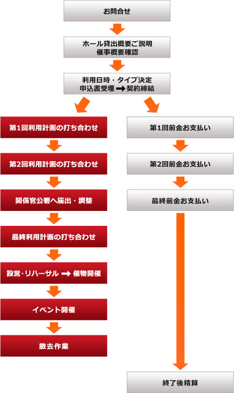 [図] お問い合わせ → ホール貸出概要ご説明・愛児概要確認 → 利用日時・タイプ決定 → 利用契約の打ち合わせ → 関係官公署へ届出・調整 → 設営・リハーサル → イベント開催